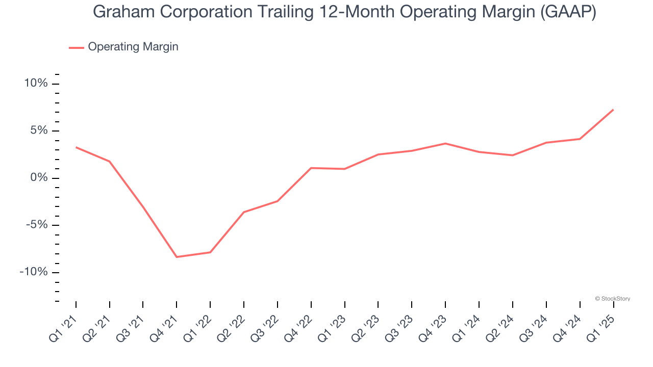 Graham Corporation Trailing 12-Month Operating Margin (GAAP)