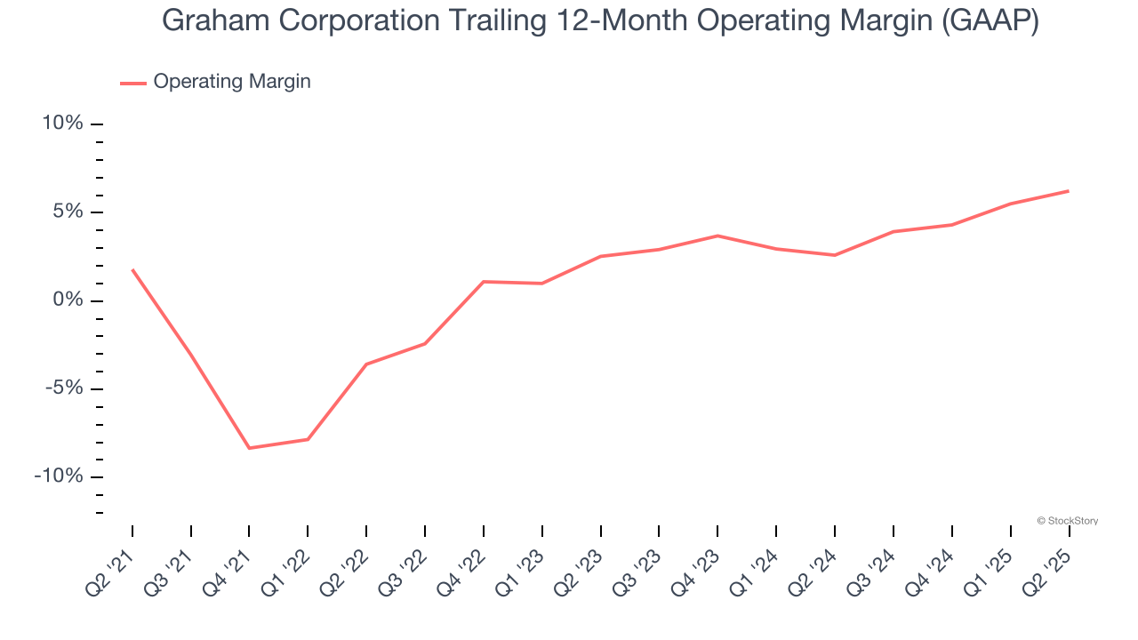 Graham Corporation Trailing 12-Month Operating Margin (GAAP)