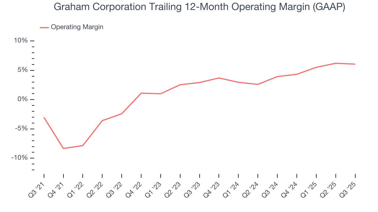 Graham Corporation Trailing 12-Month Operating Margin (GAAP)
