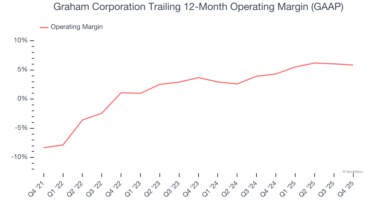 Graham Corporation Trailing 12-Month Operating Margin (GAAP)