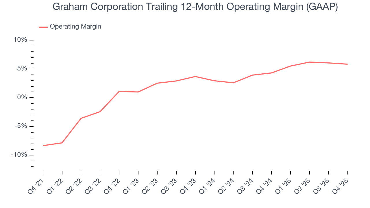Graham Corporation Trailing 12-Month Operating Margin (GAAP)