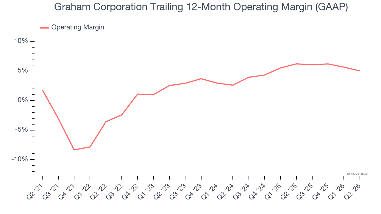 Graham Corporation Trailing 12-Month Operating Margin (GAAP)