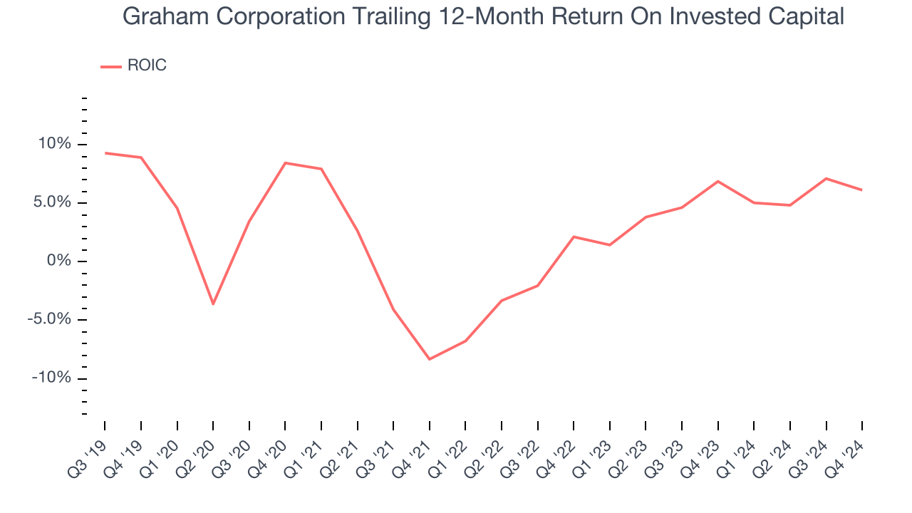 Graham Corporation Trailing 12-Month Return On Invested Capital