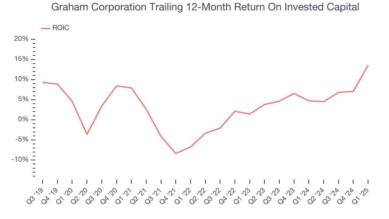 Graham Corporation Trailing 12-Month Return On Invested Capital