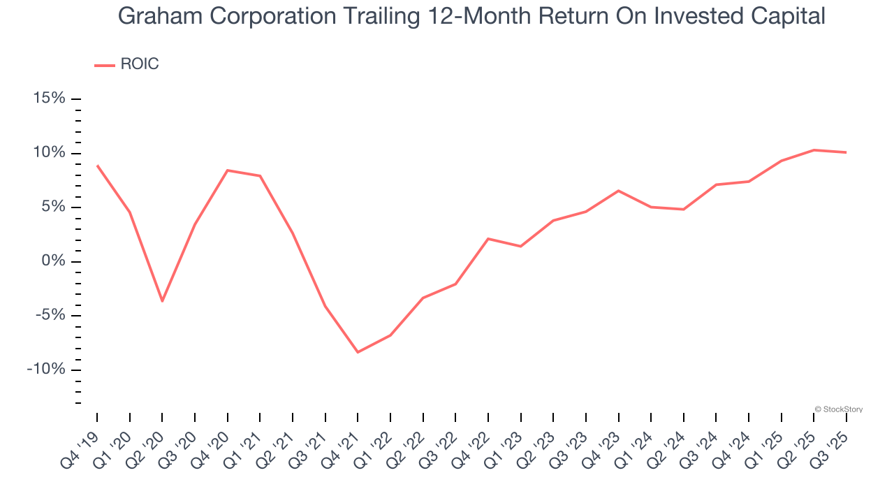 Graham Corporation Trailing 12-Month Return On Invested Capital