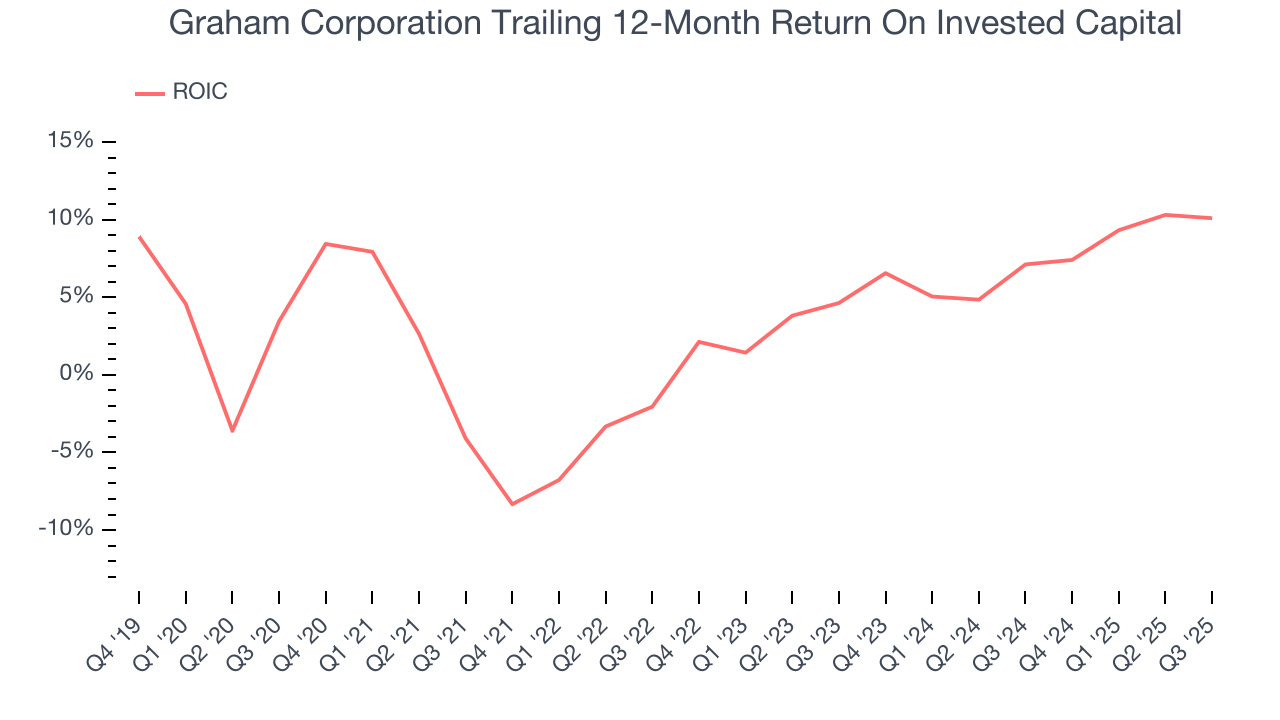Graham Corporation Trailing 12-Month Return On Invested Capital