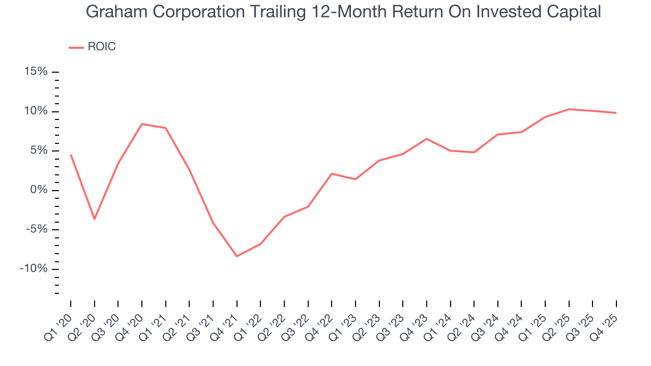 Graham Corporation Trailing 12-Month Return On Invested Capital