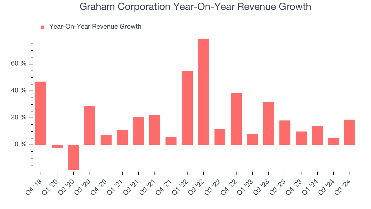 Graham Corporation Year-On-Year Revenue Growth