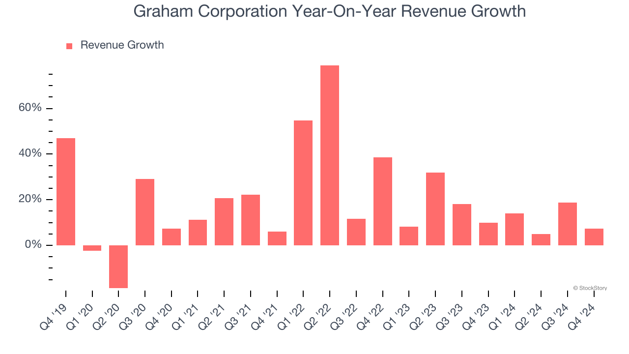 Graham Corporation Year-On-Year Revenue Growth