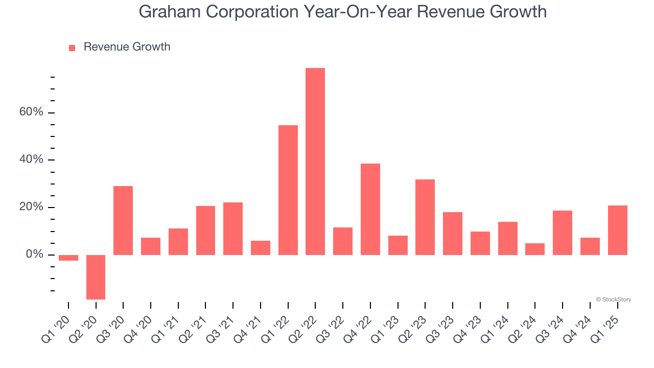 Graham Corporation Year-On-Year Revenue Growth