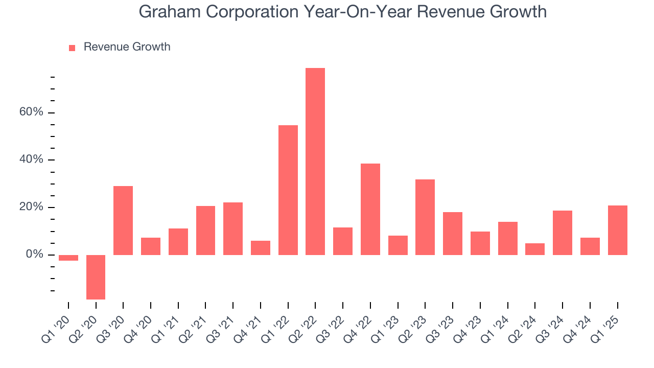 Graham Corporation Year-On-Year Revenue Growth