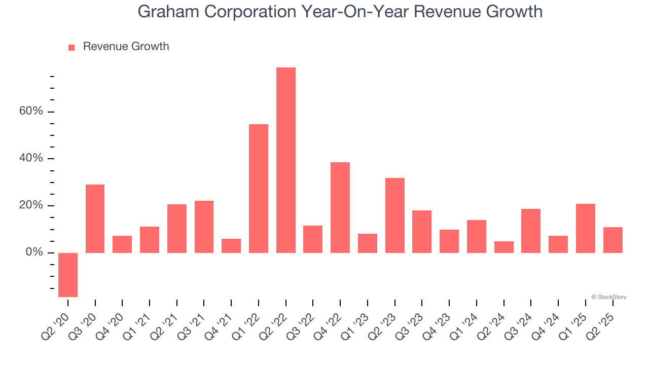 Graham Corporation Year-On-Year Revenue Growth