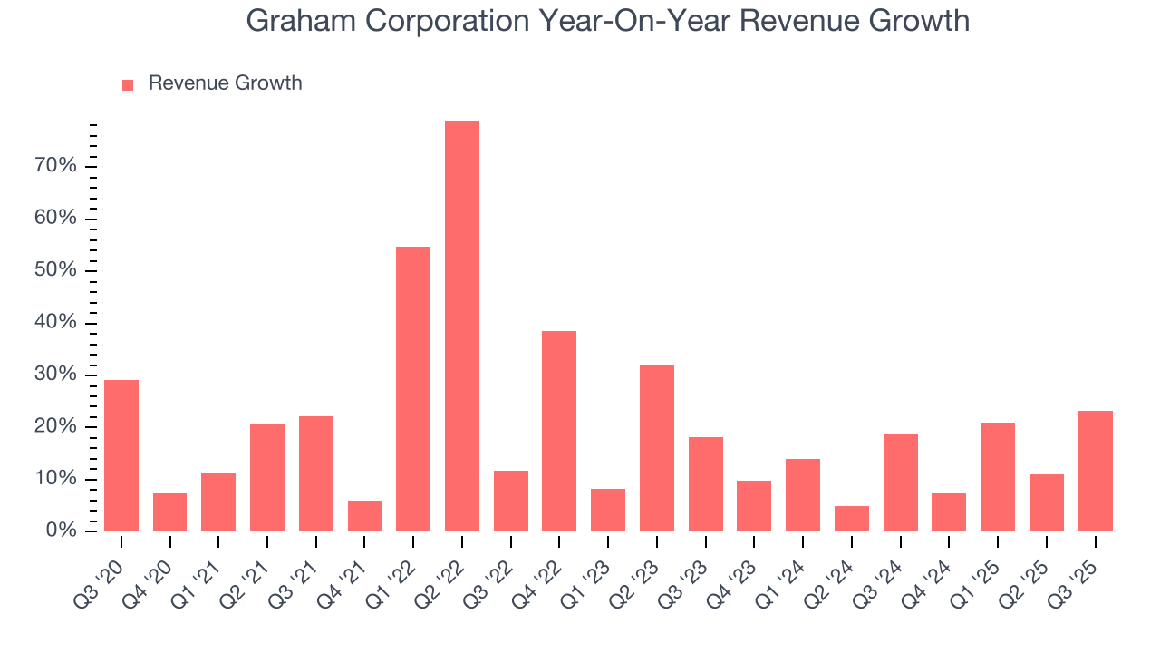 Graham Corporation Year-On-Year Revenue Growth