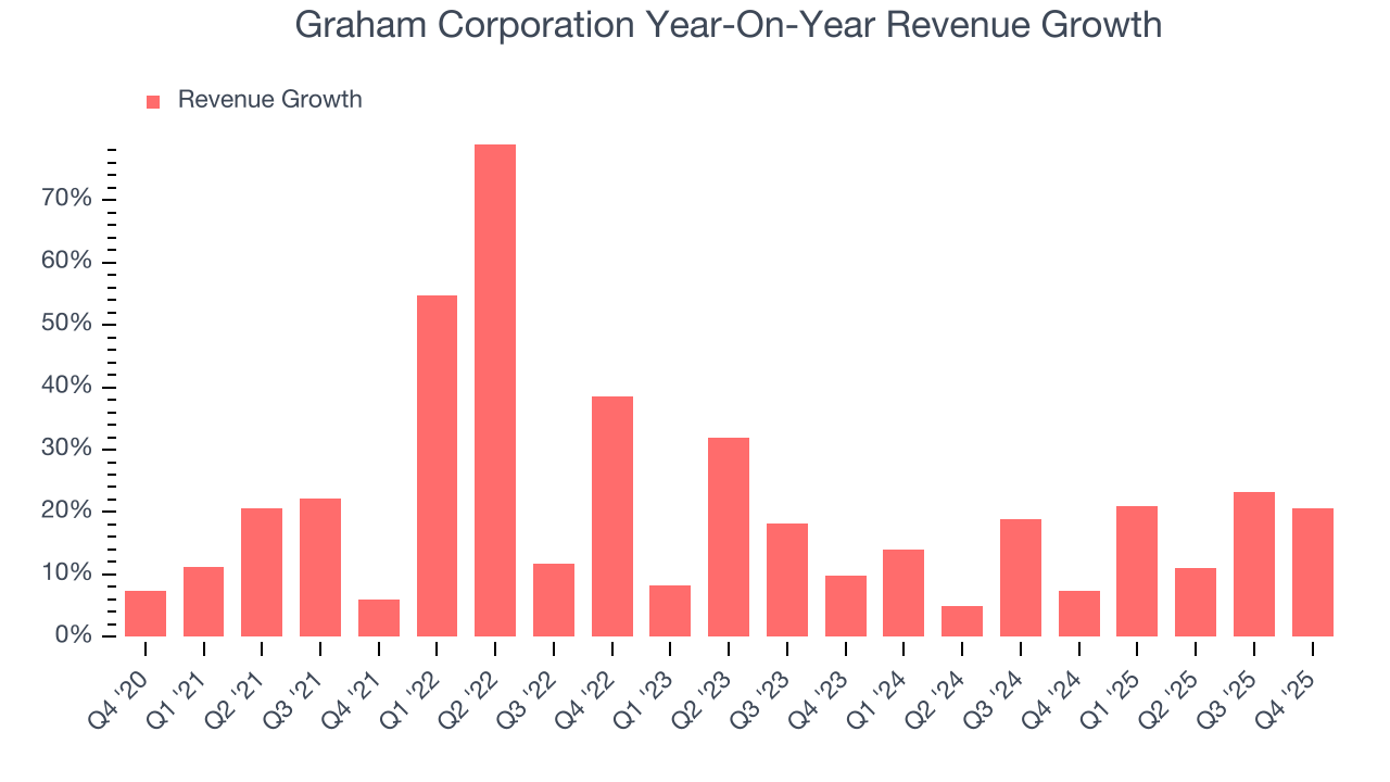 Graham Corporation Year-On-Year Revenue Growth