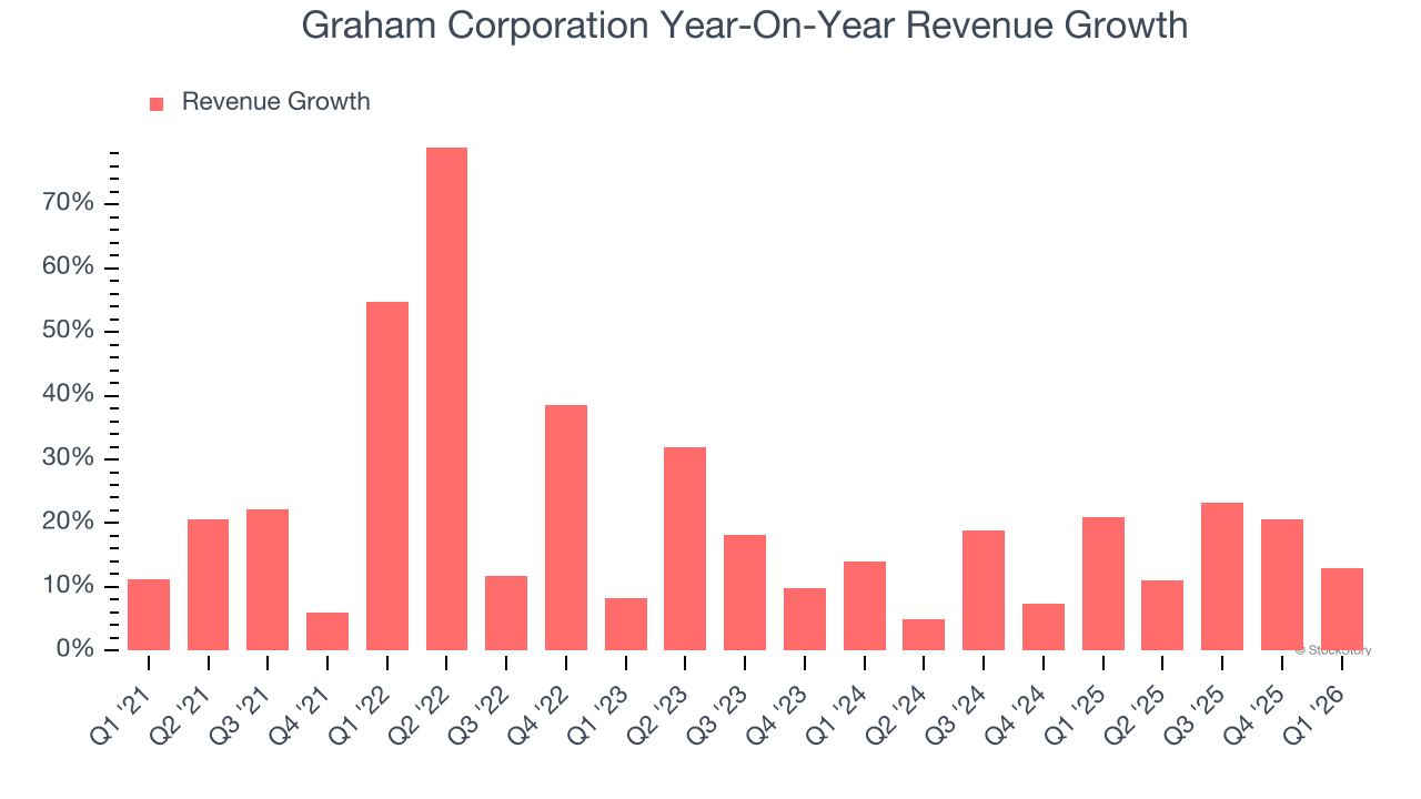 Graham Corporation Year-On-Year Revenue Growth