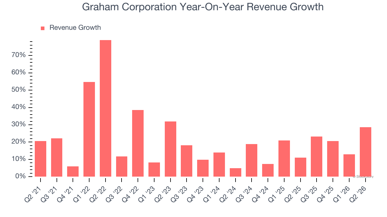 Graham Corporation Year-On-Year Revenue Growth