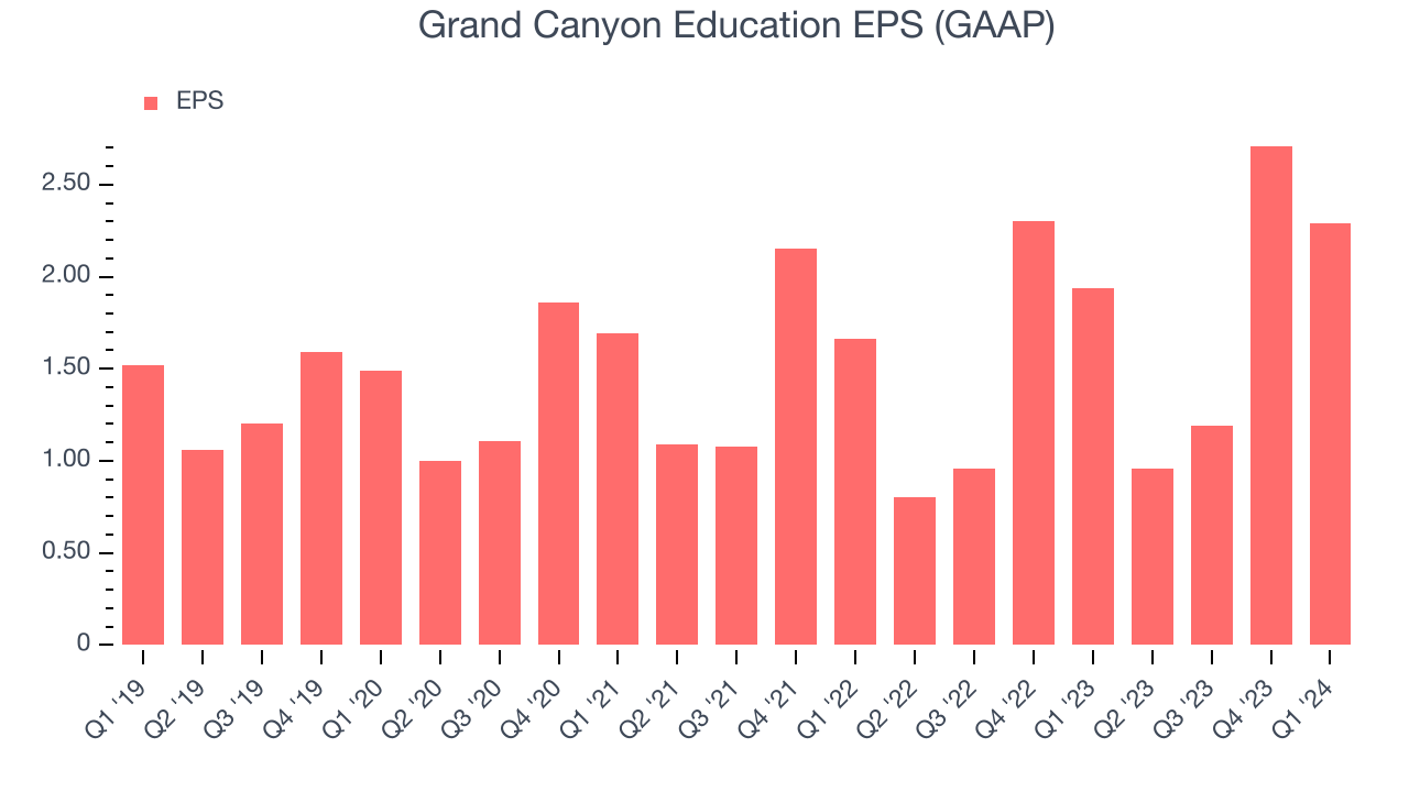 Grand Canyon Education EPS (GAAP)