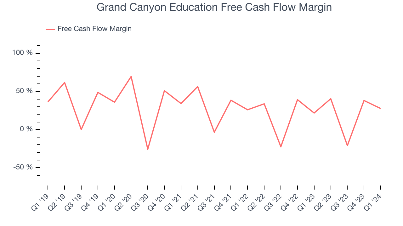 Grand Canyon Education Free Cash Flow Margin