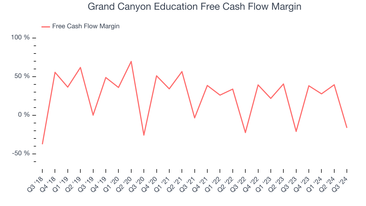 Grand Canyon Education Free Cash Flow Margin