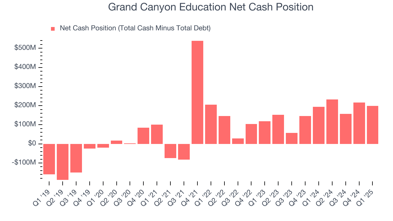Grand Canyon Education Net Cash Position