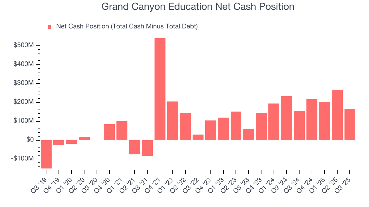Grand Canyon Education Net Cash Position
