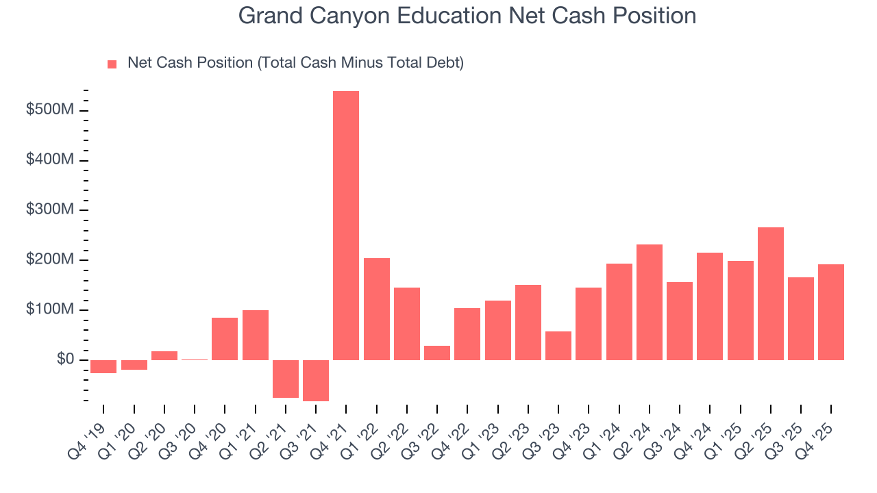 Grand Canyon Education Net Cash Position