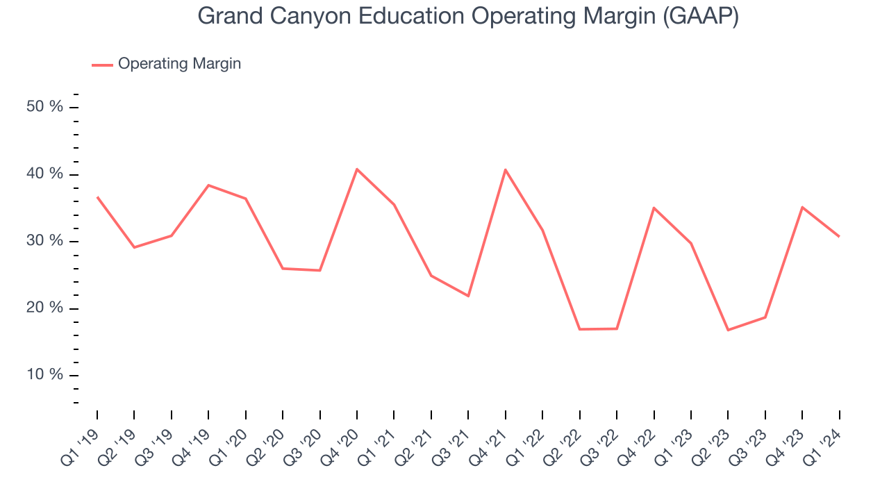 Grand Canyon Education Operating Margin (GAAP)