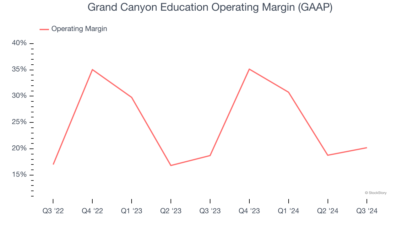 Grand Canyon Education Operating Margin (GAAP)