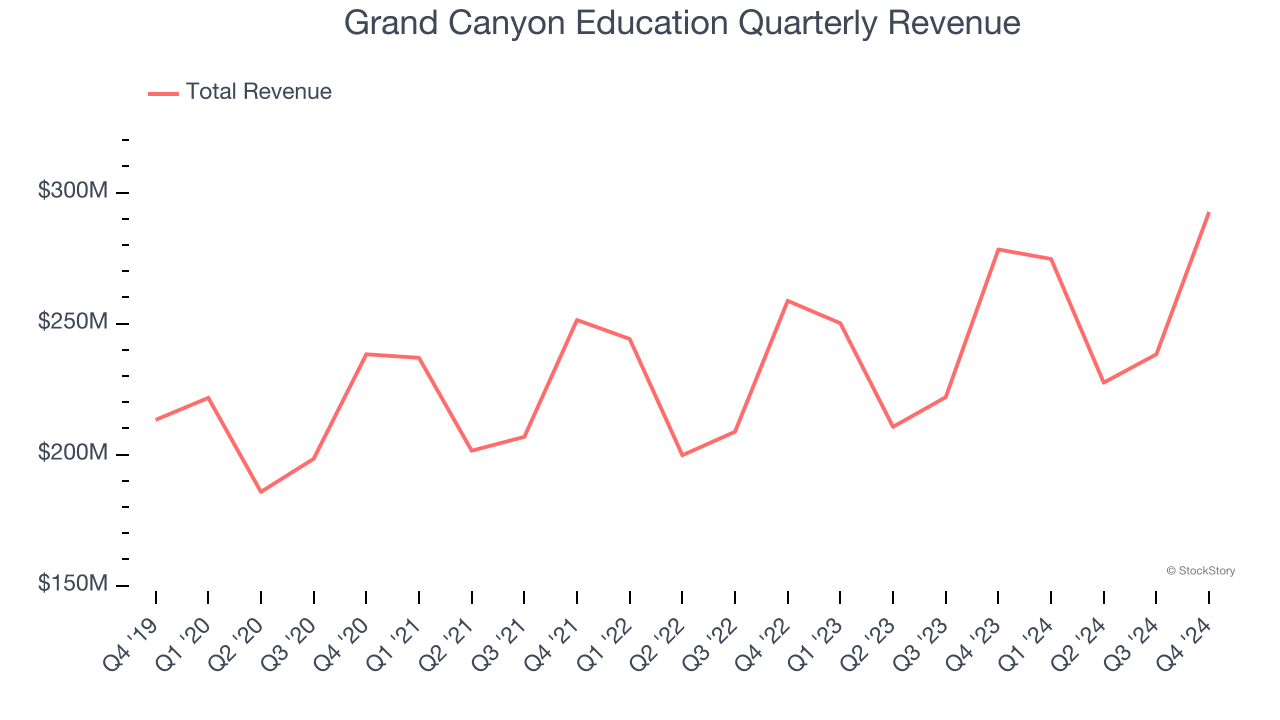 Grand Canyon Education Quarterly Revenue