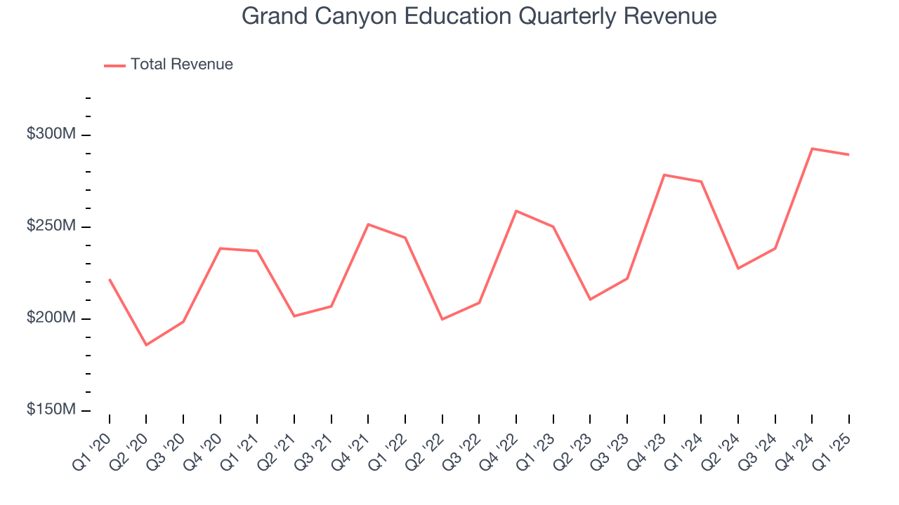 Grand Canyon Education Quarterly Revenue
