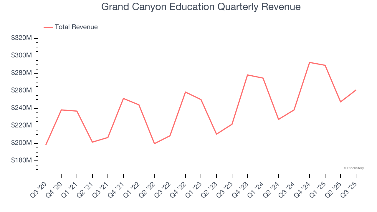 Grand Canyon Education Quarterly Revenue