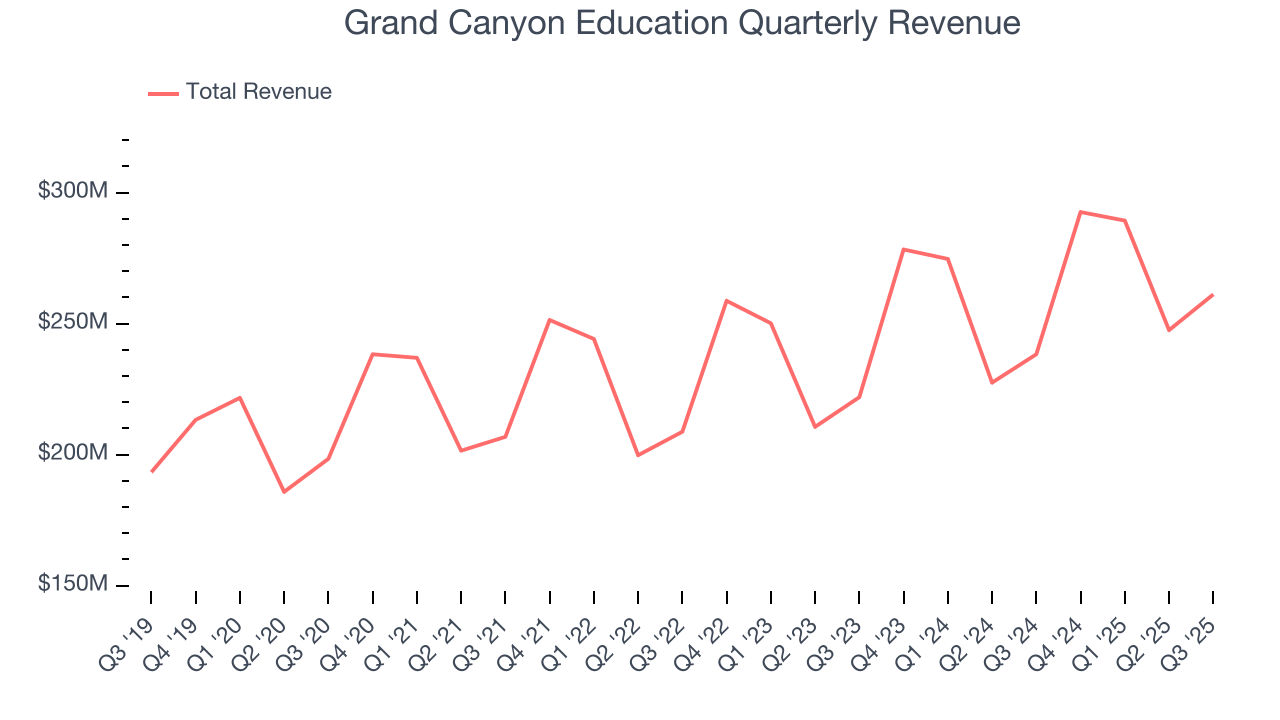 Grand Canyon Education Quarterly Revenue