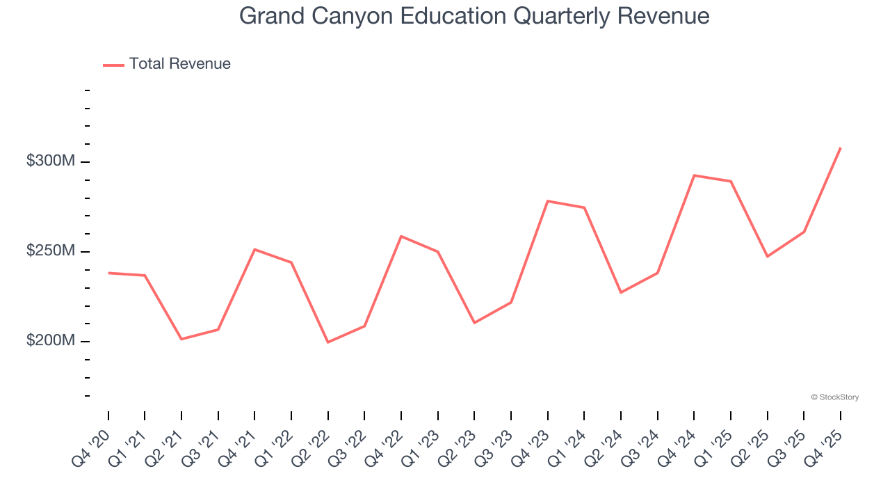 Grand Canyon Education Quarterly Revenue