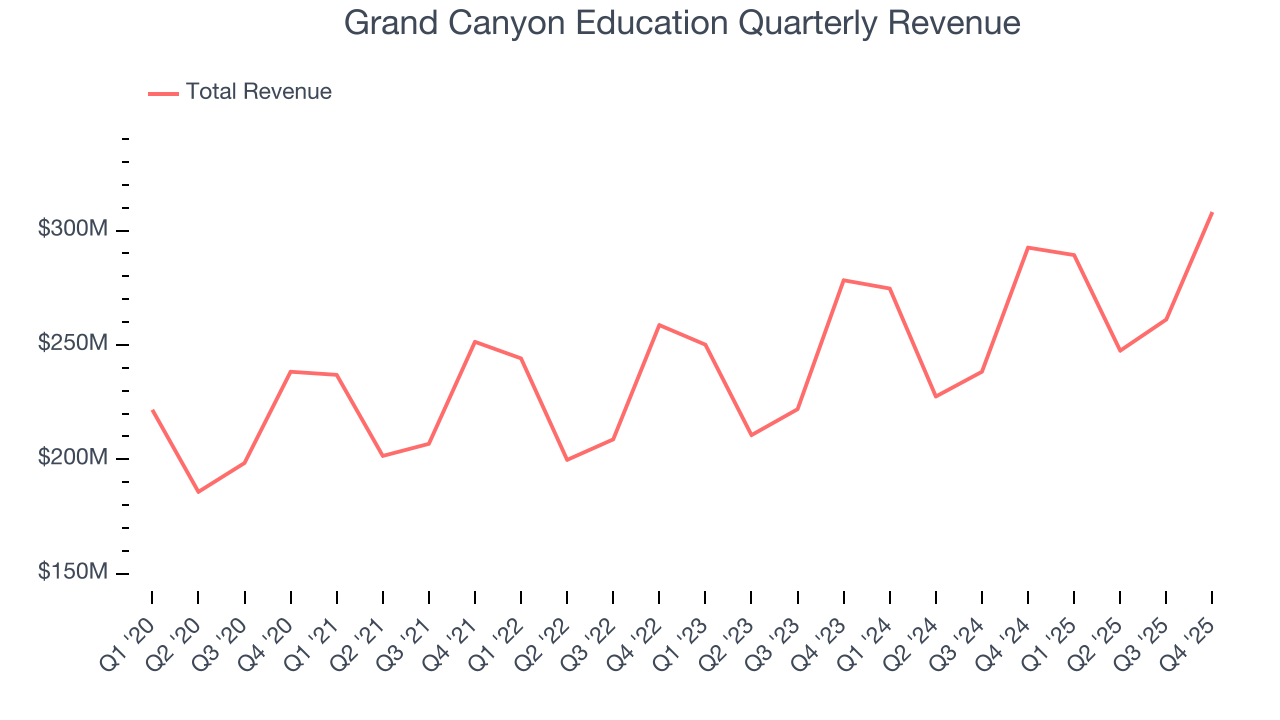 Grand Canyon Education Quarterly Revenue