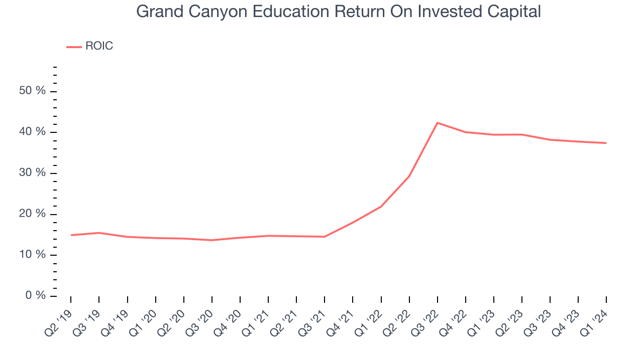 Grand Canyon Education Return On Invested Capital