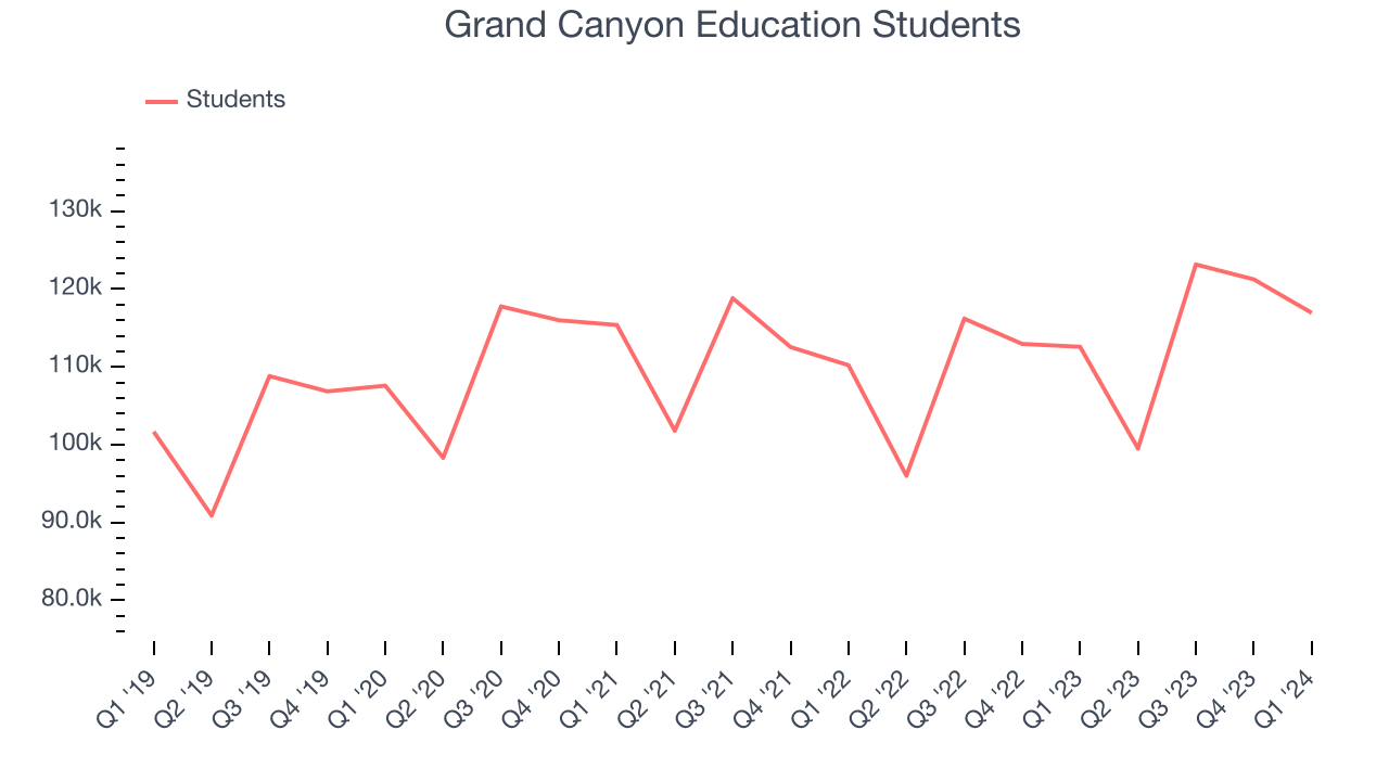 Grand Canyon Education Students