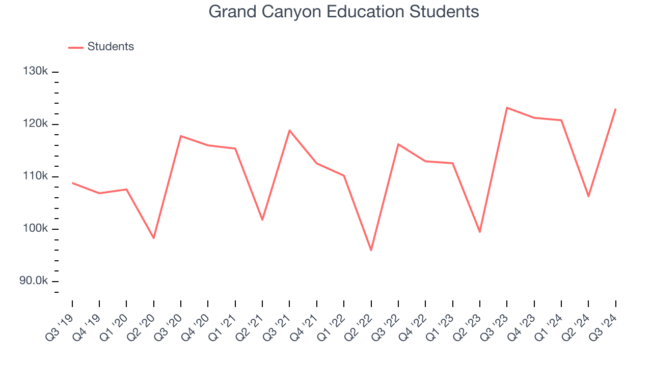 Grand Canyon Education Students