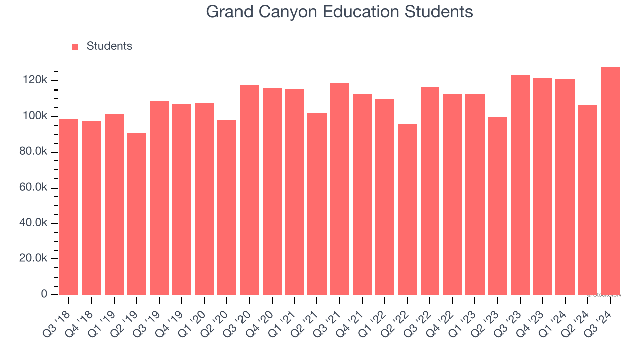 Grand Canyon Education Students