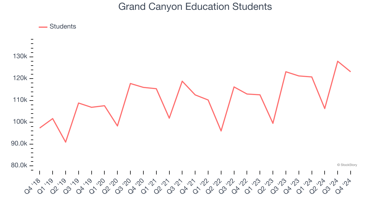 Grand Canyon Education Students