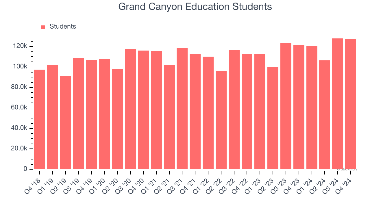 Grand Canyon Education Students