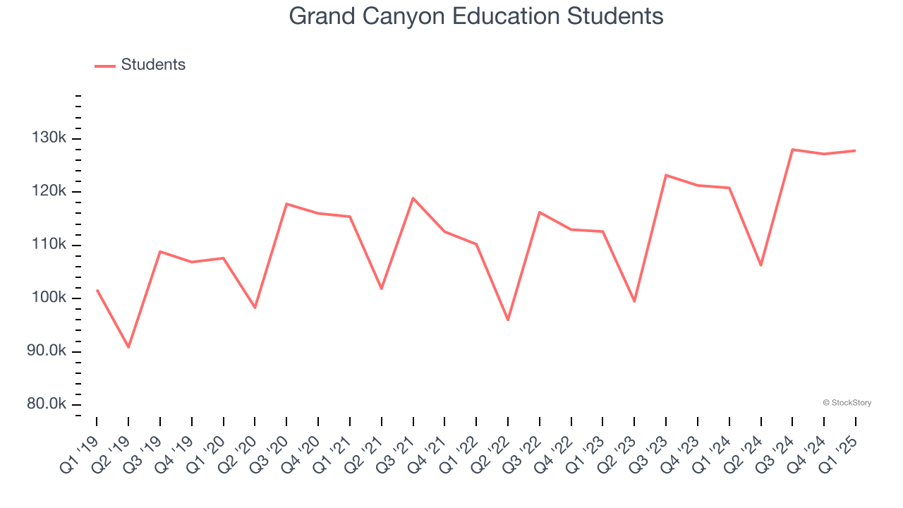 Grand Canyon Education Students