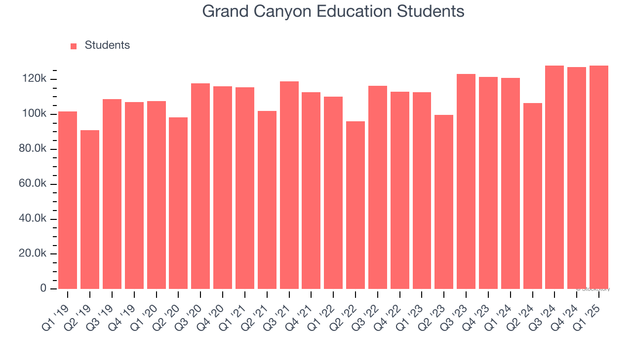 Grand Canyon Education Students