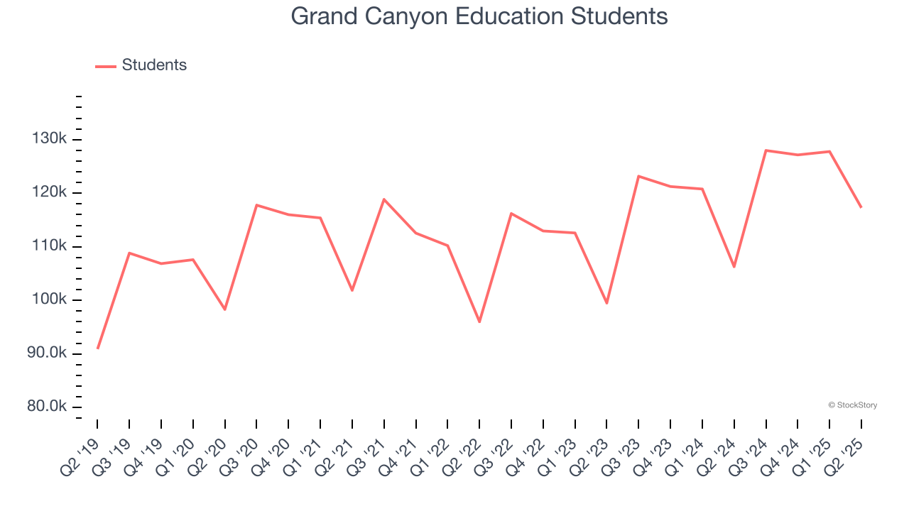 Grand Canyon Education Students