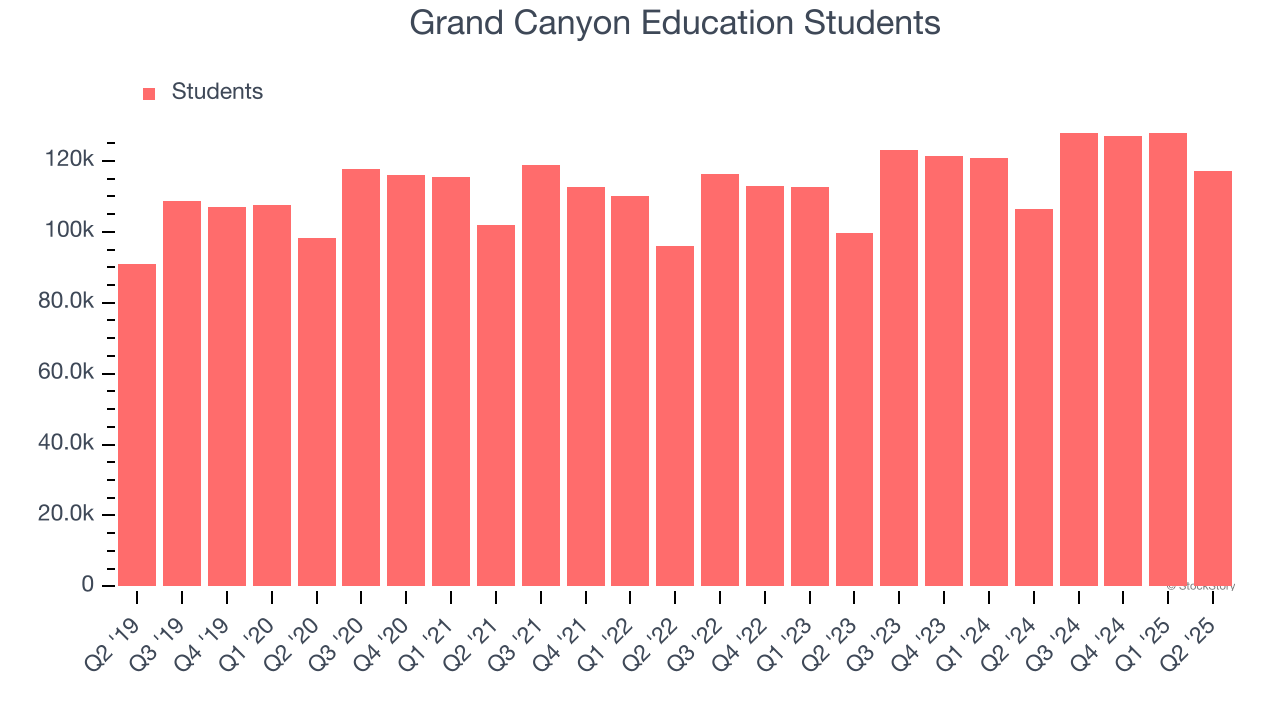 Grand Canyon Education Students