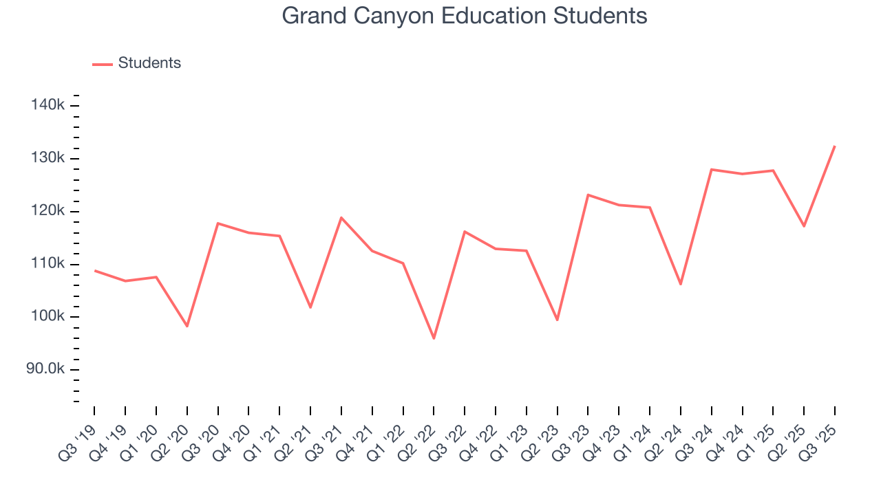 Grand Canyon Education Students