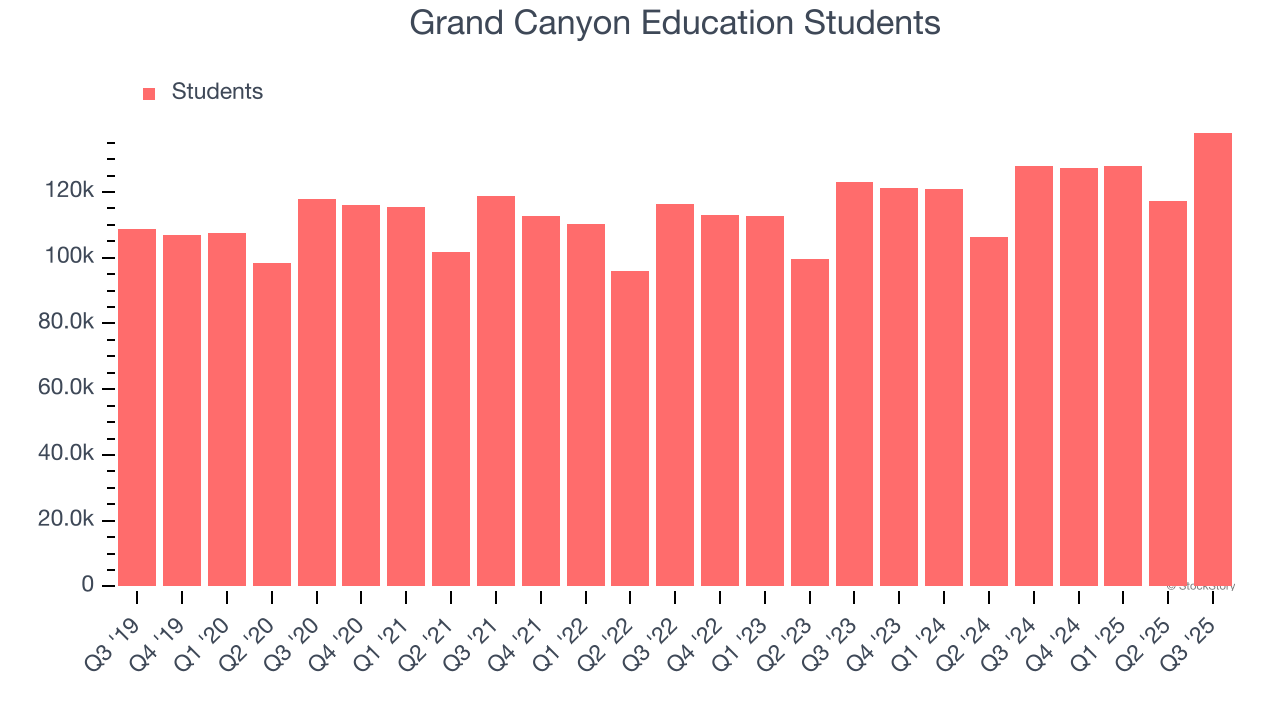 Grand Canyon Education Students