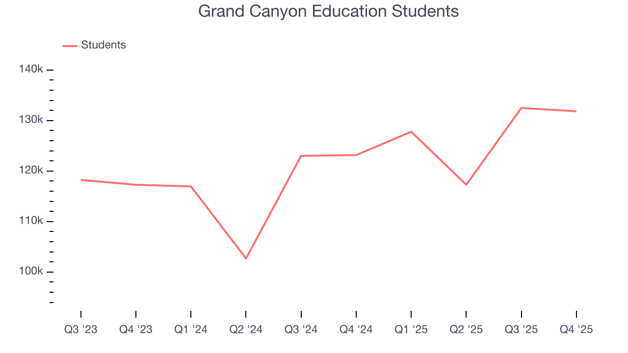 Grand Canyon Education Students