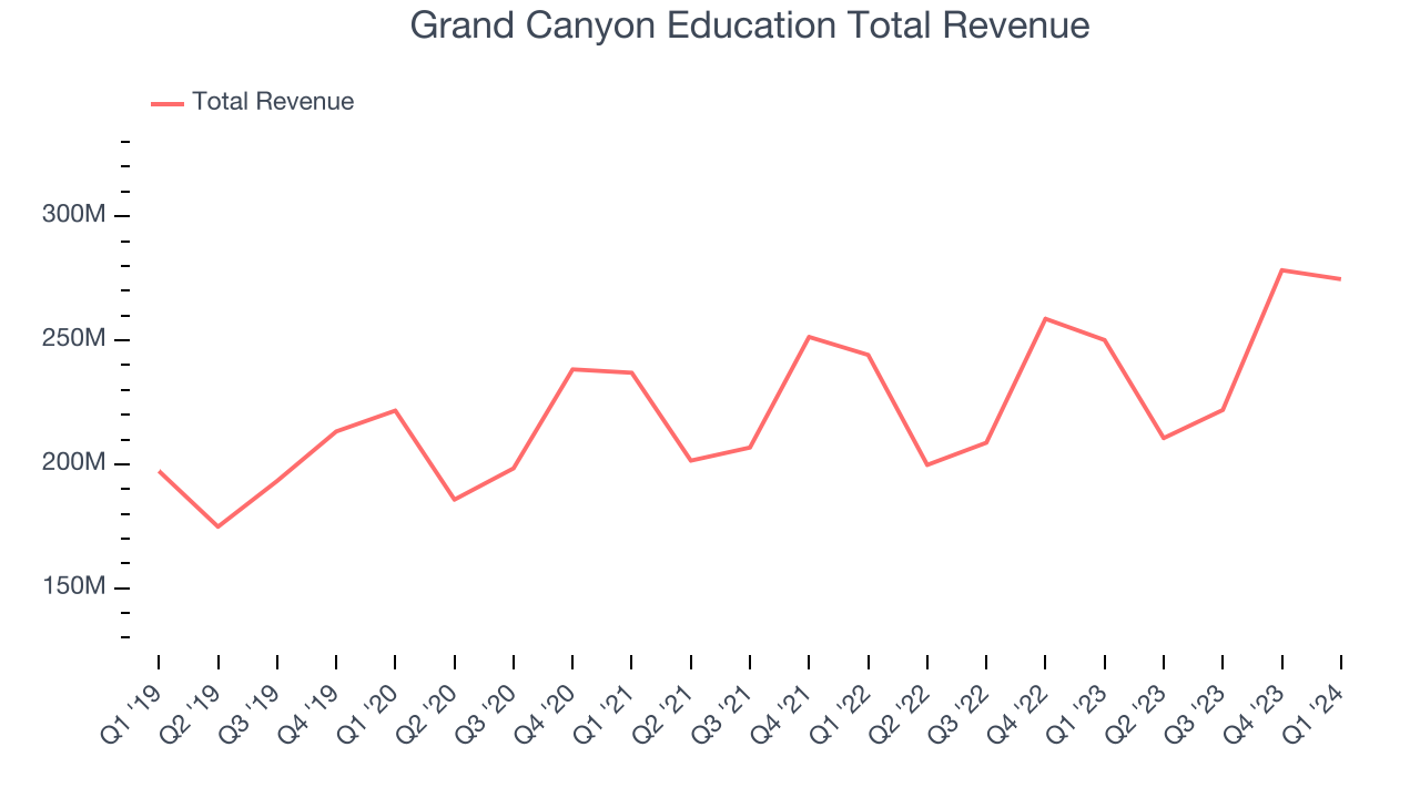 Grand Canyon Education Total Revenue