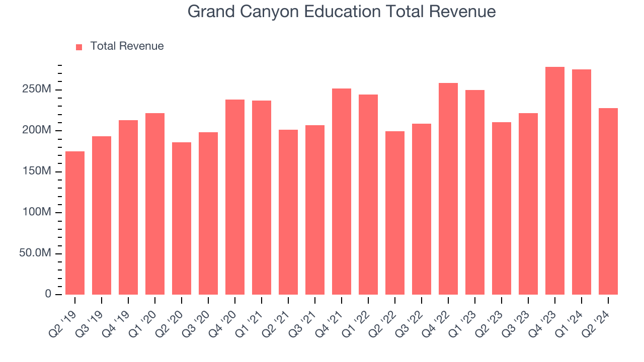 Grand Canyon Education Total Revenue