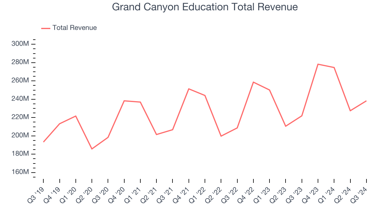 Grand Canyon Education Total Revenue